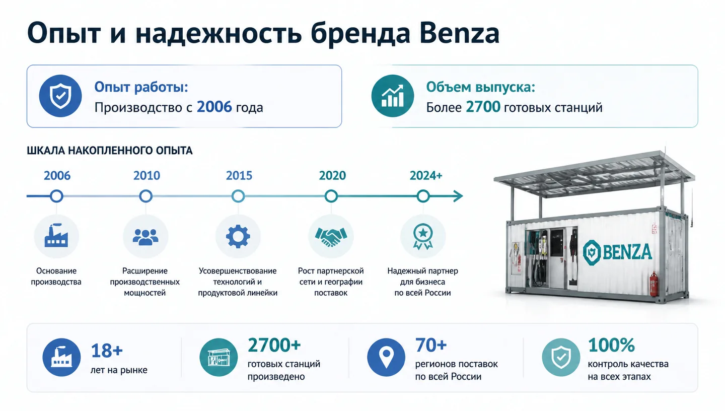 Опыт и надежность бренда Benza