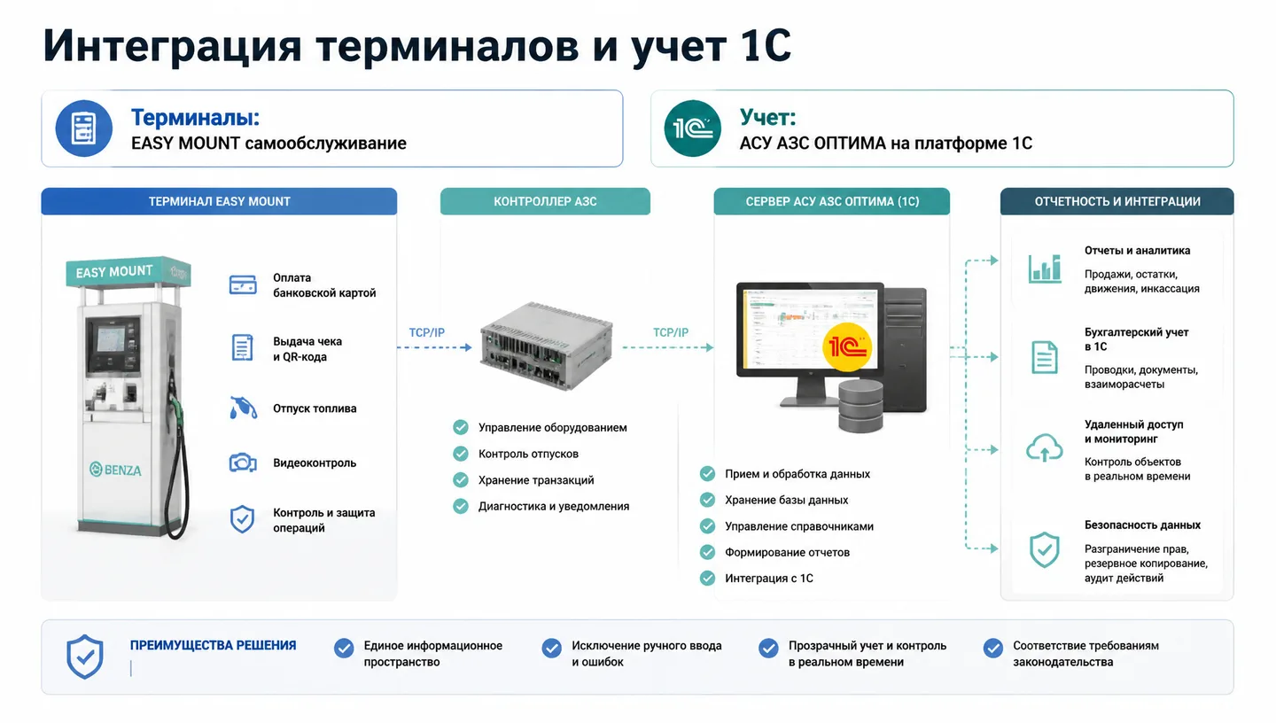 Интеграция терминалов и учет 1С