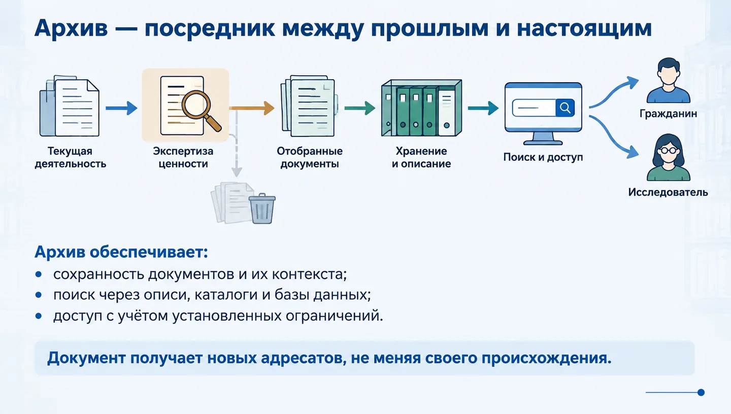 Архив — посредник между прошлым и настоящим