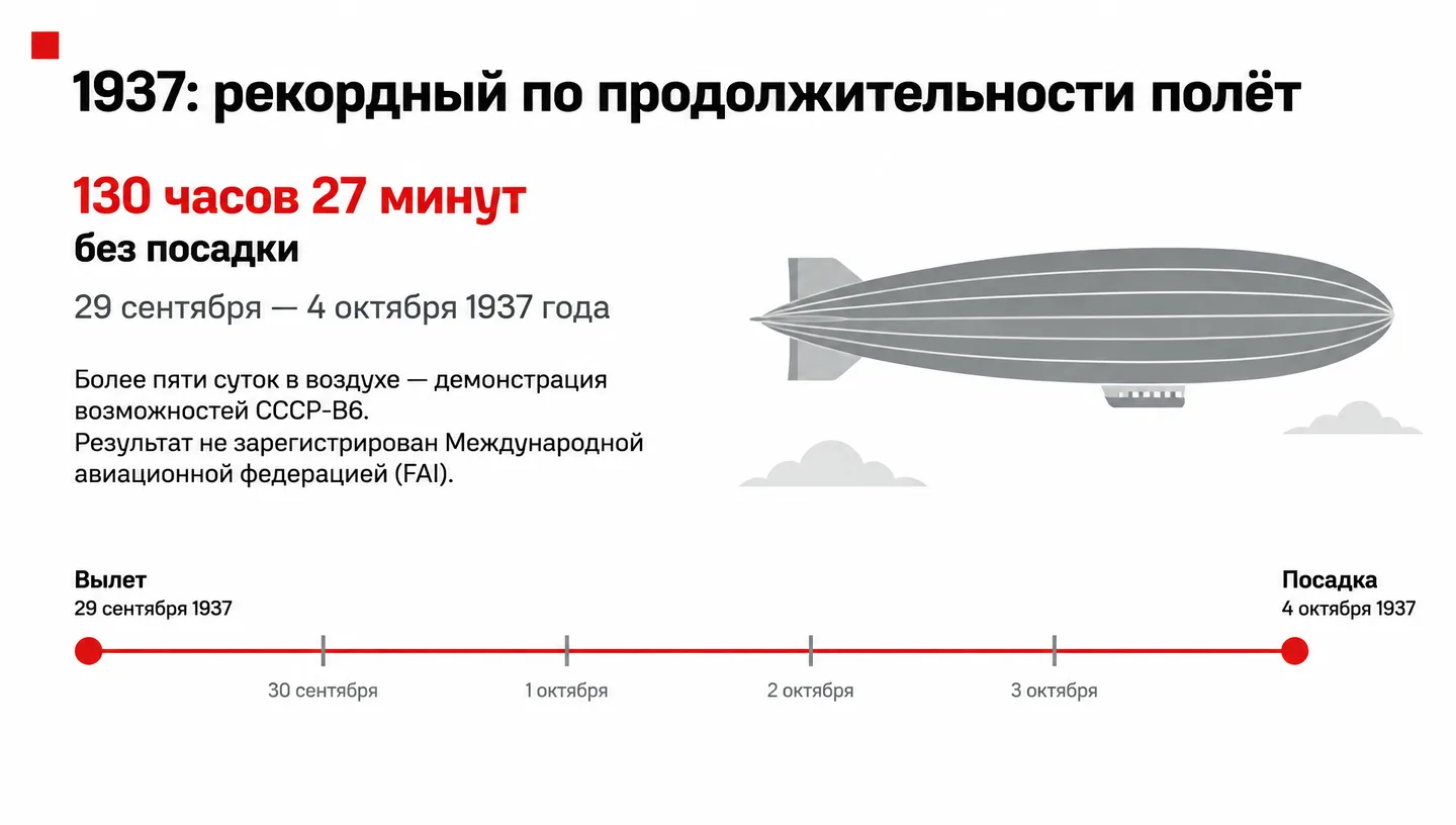 1937: рекордный по продолжительности полёт