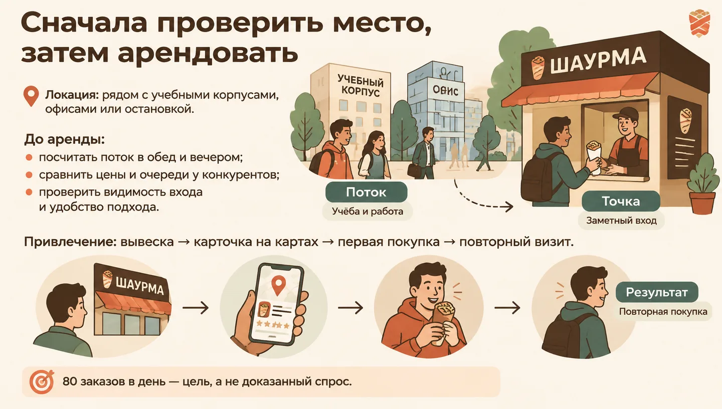 Сначала проверить место, затем арендовать