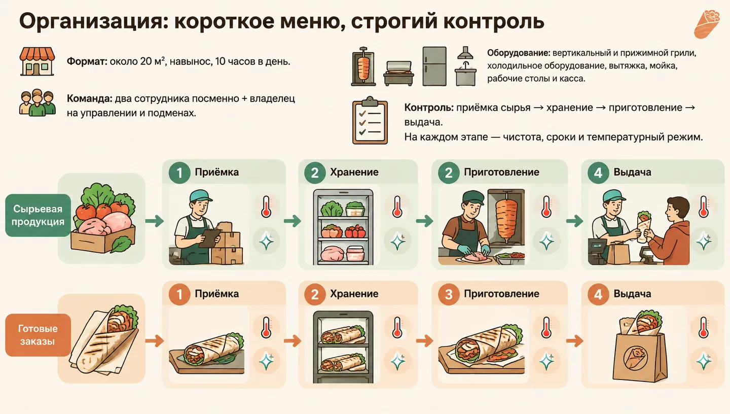 Организация: короткое меню, строгий контроль