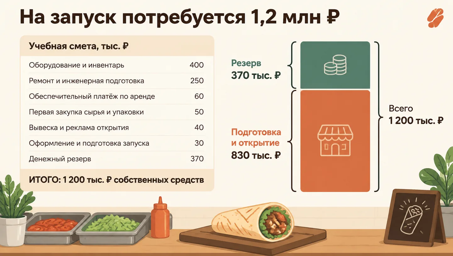 На запуск потребуется 1,2 млн ₽