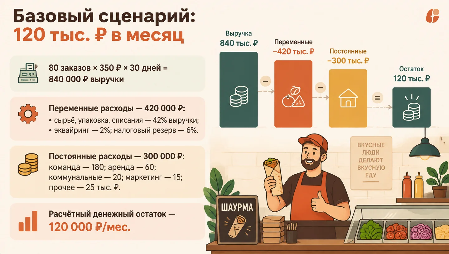 Базовый сценарий: 120 тыс. ₽ в месяц