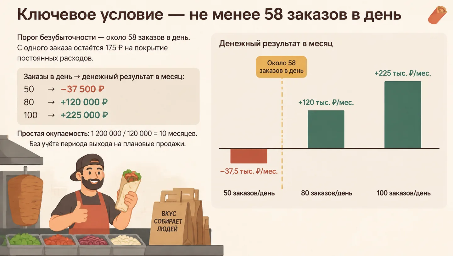 Ключевое условие — не менее 58 заказов в день