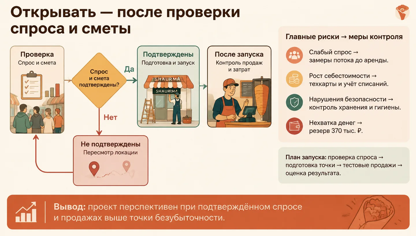 Открывать — после проверки спроса и сметы