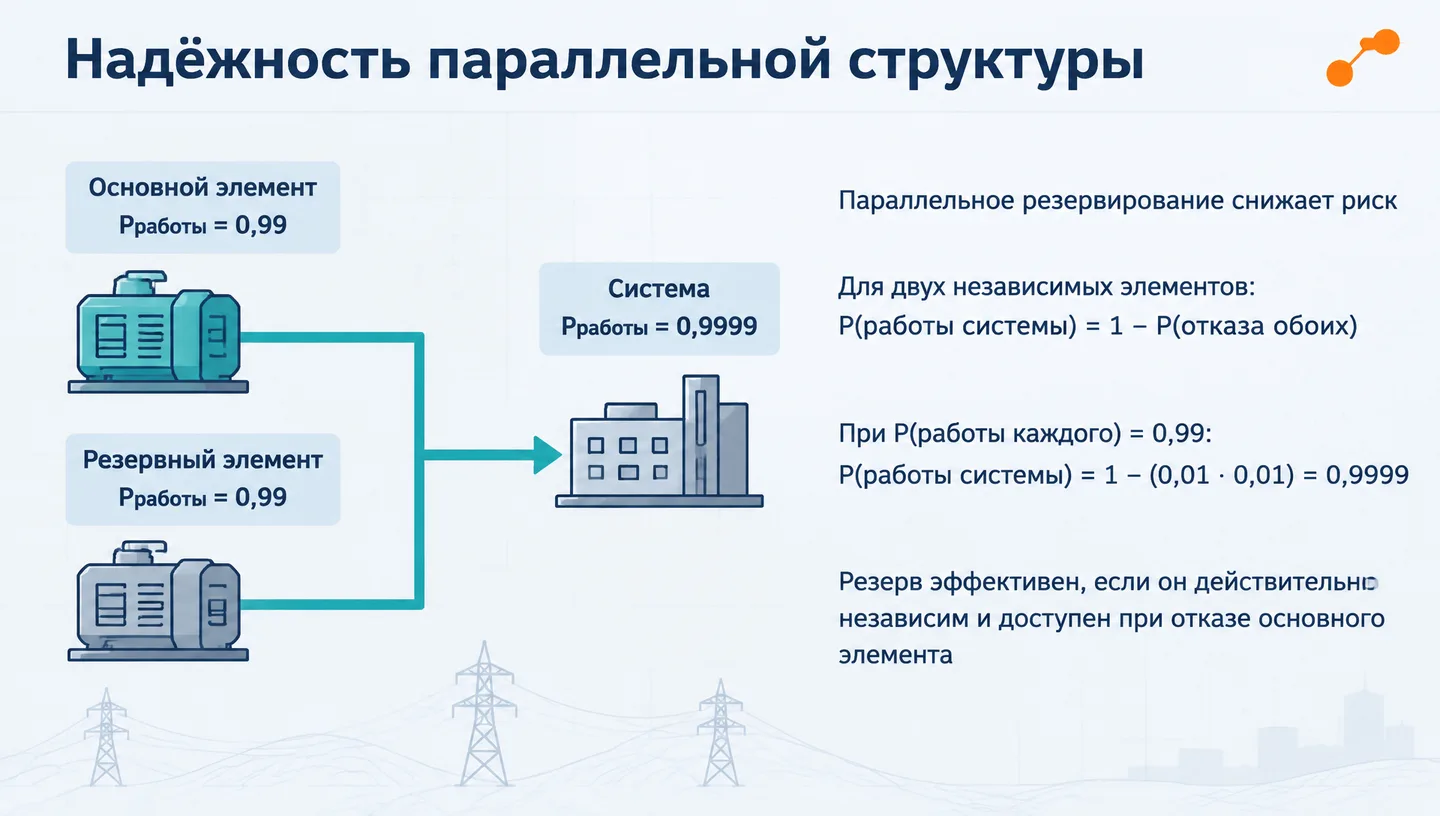 Надёжность параллельной структуры