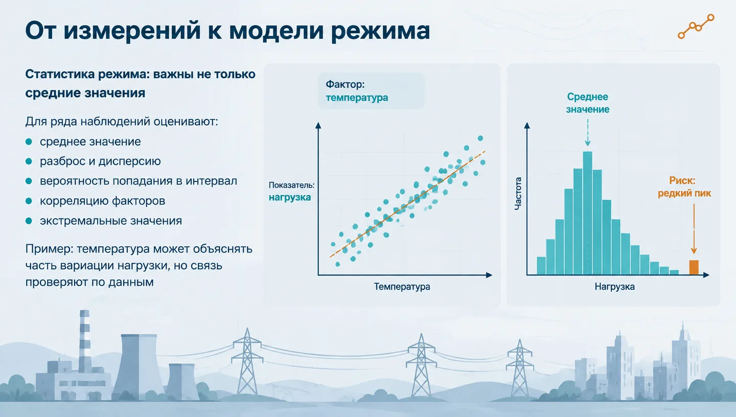 От измерений к модели режима