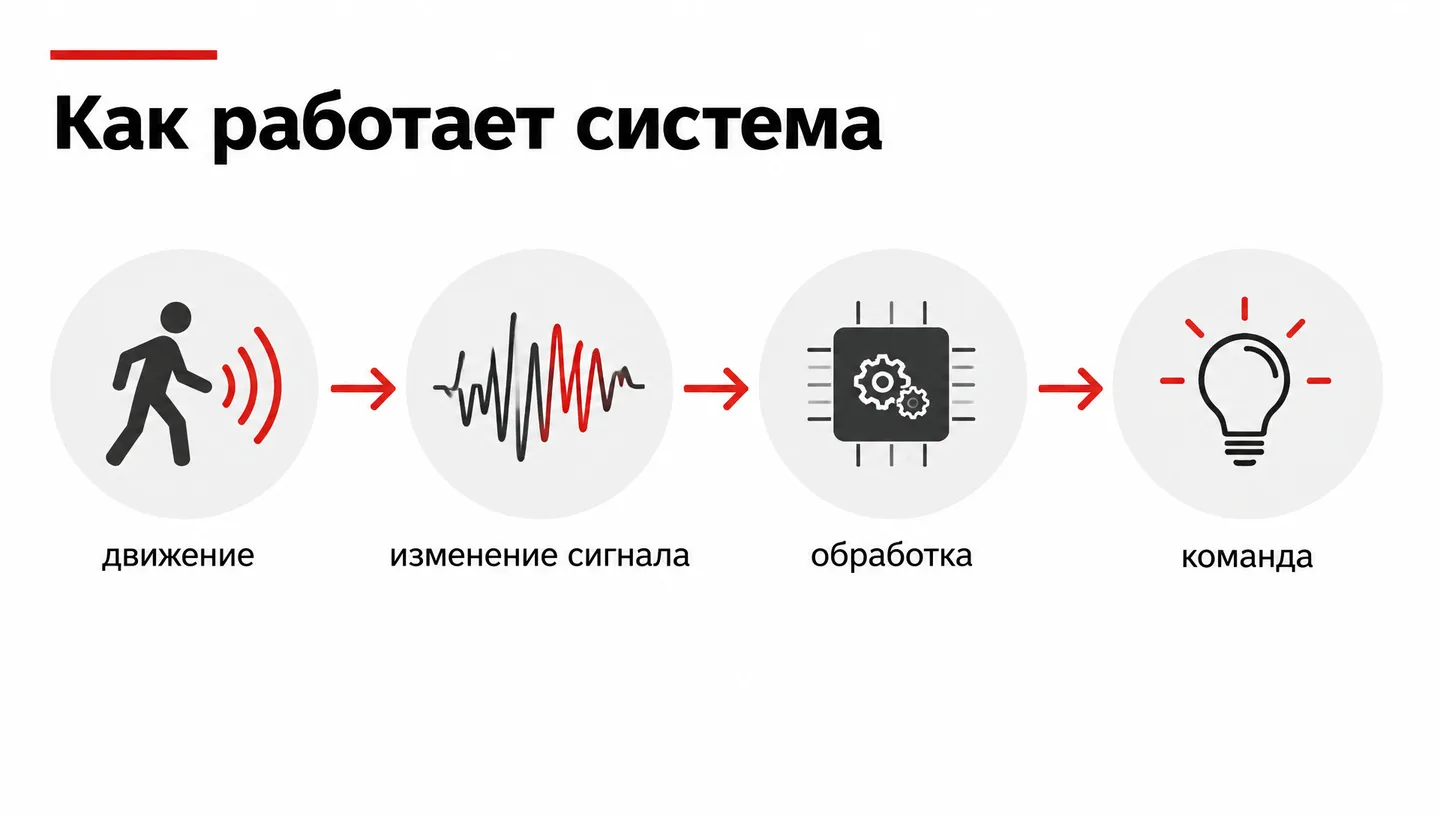 Как работает система