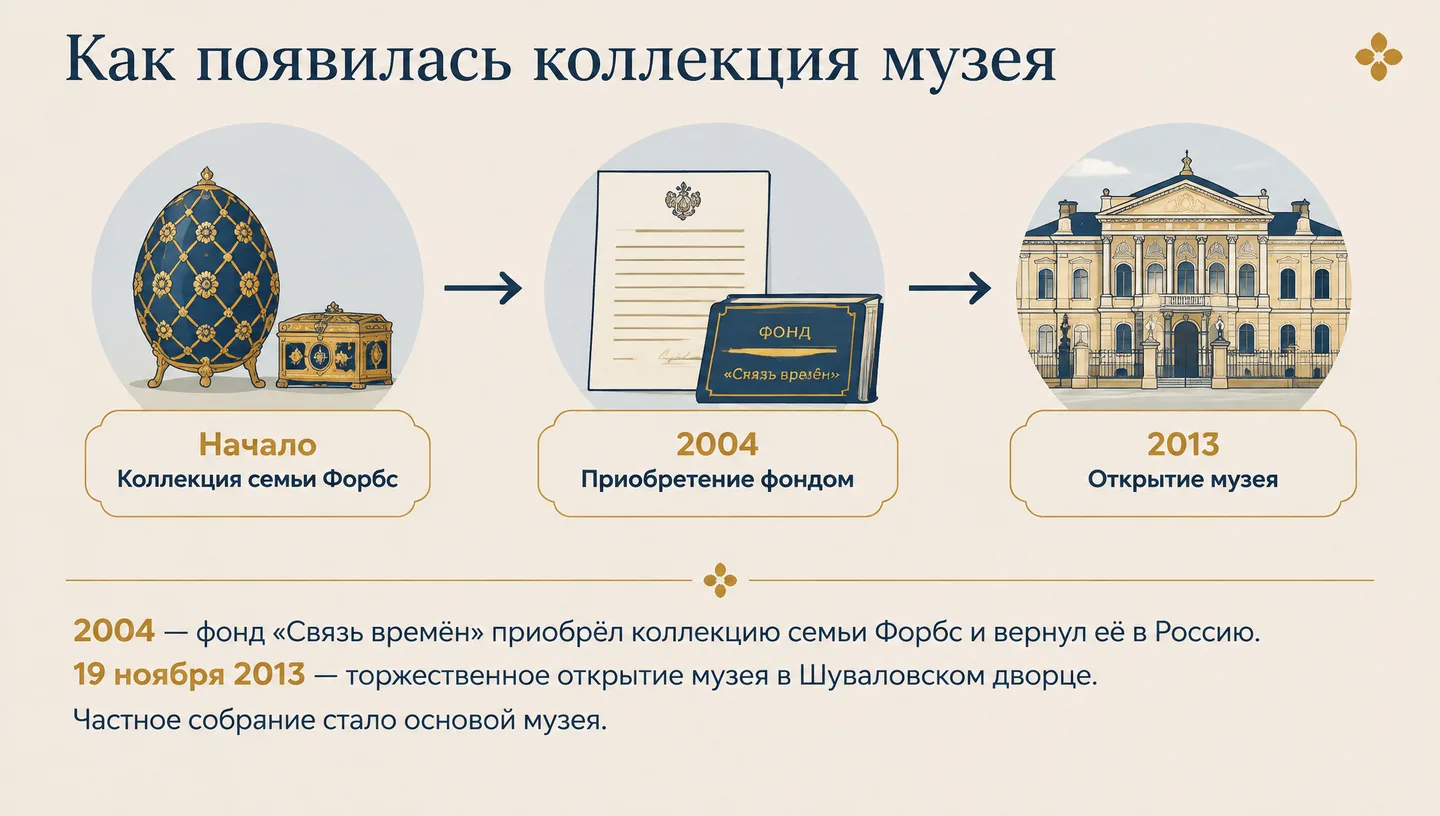 Как появилась коллекция музея
