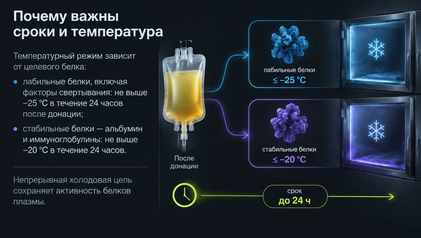 Почему важны сроки и температура