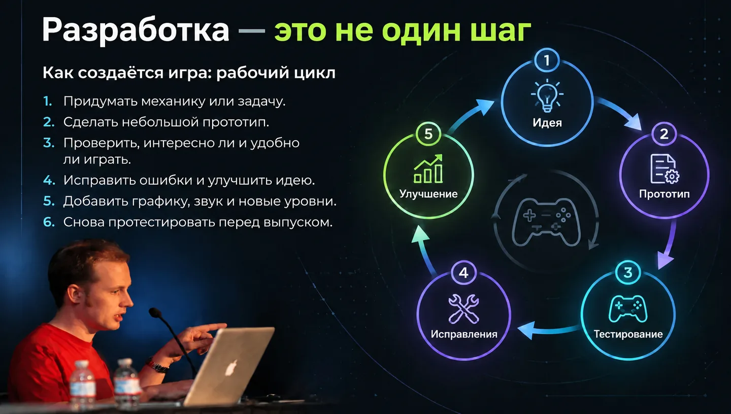 Разработка — это не один шаг