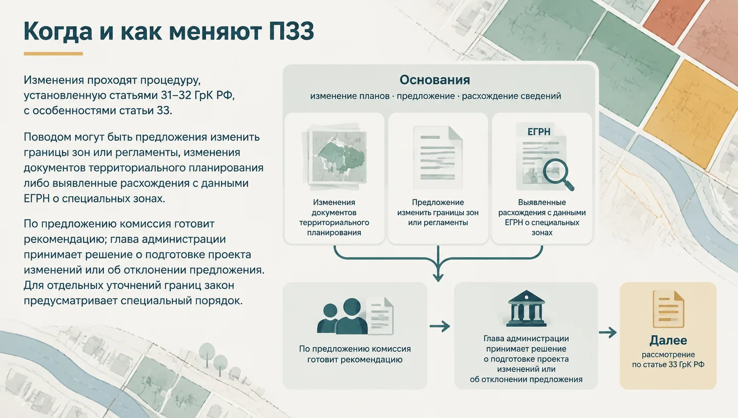 Когда и как меняют ПЗЗ