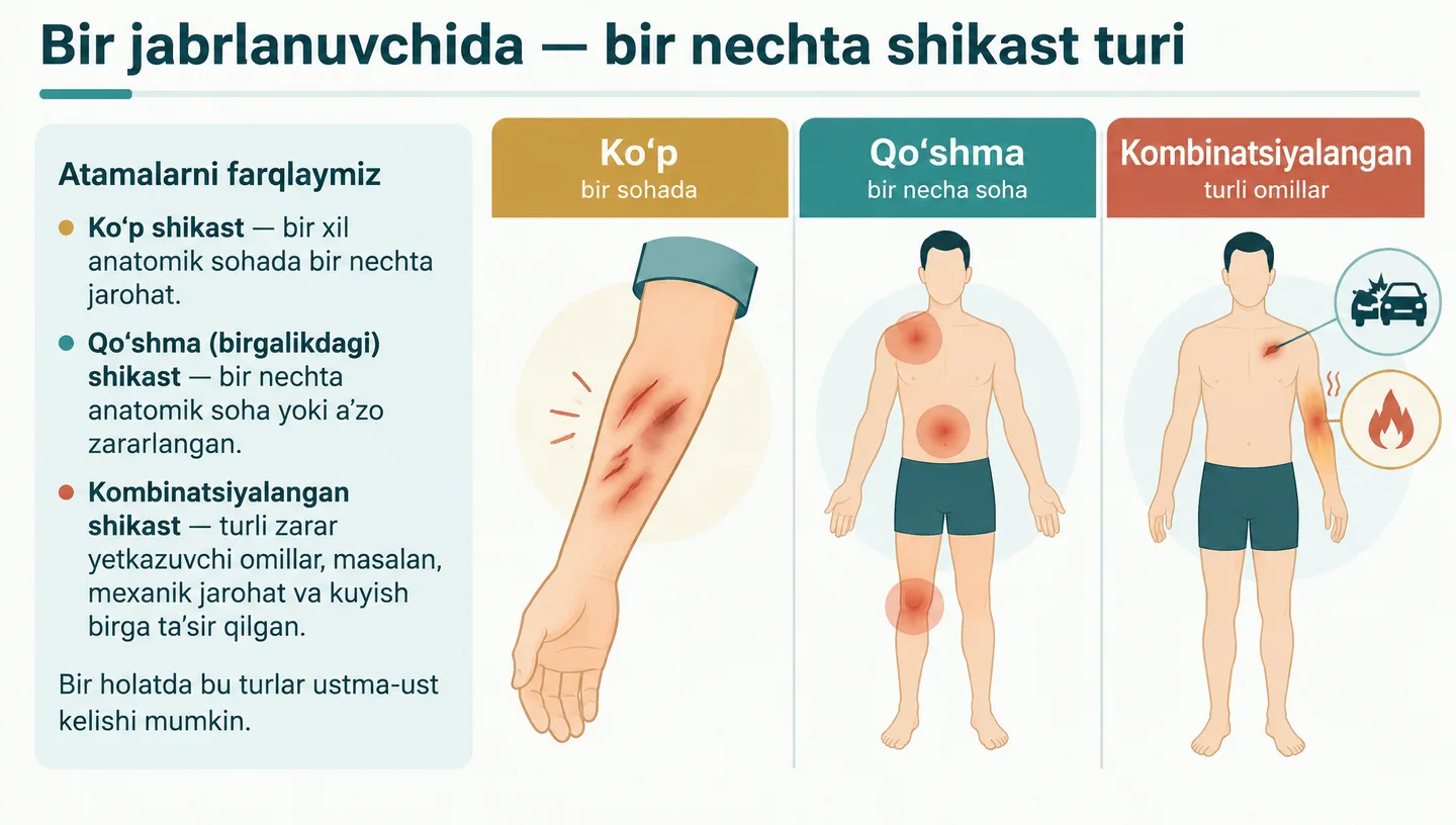 Bir jabrlanuvchida — bir nechta shikast turi
