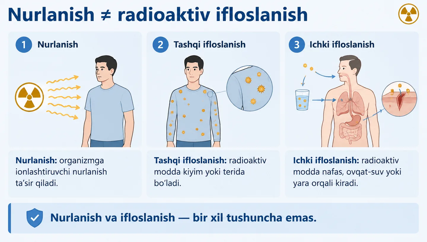 Nurlanish ≠ radioaktiv ifloslanish