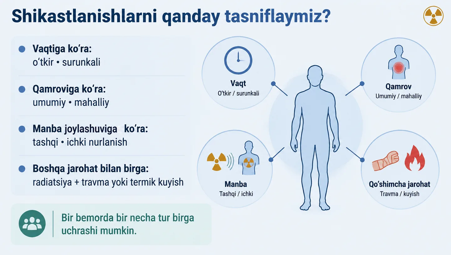 Shikastlanishlarni qanday tasniflaymiz?