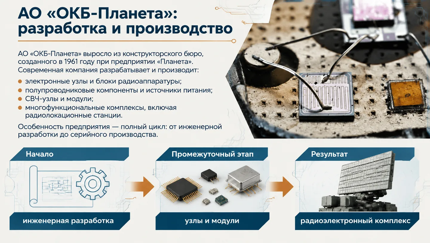 АО «ОКБ-Планета»: разработка и производство