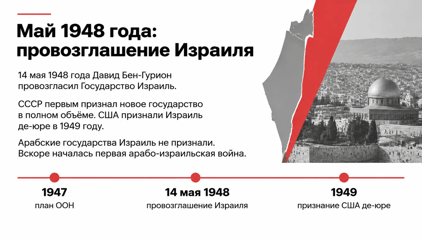 Май 1948 года: провозглашение Израиля