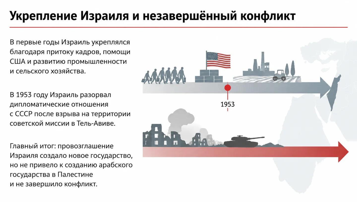 Укрепление Израиля и незавершённый конфликт