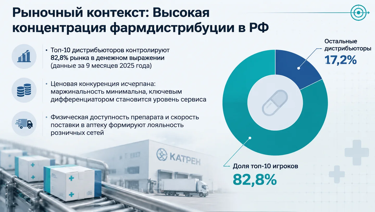 Рыночный контекст: Высокая концентрация фармдистрибуции в РФ