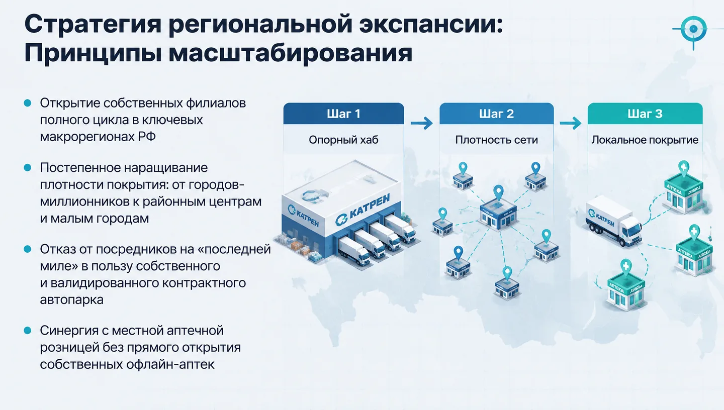 Стратегия региональной экспансии: Принципы масштабирования