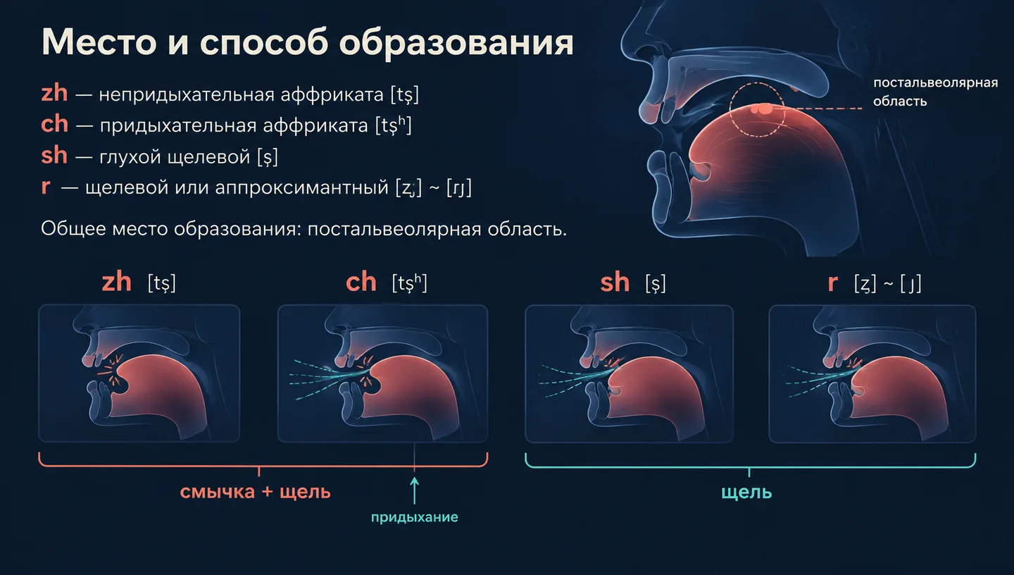Место и способ образования