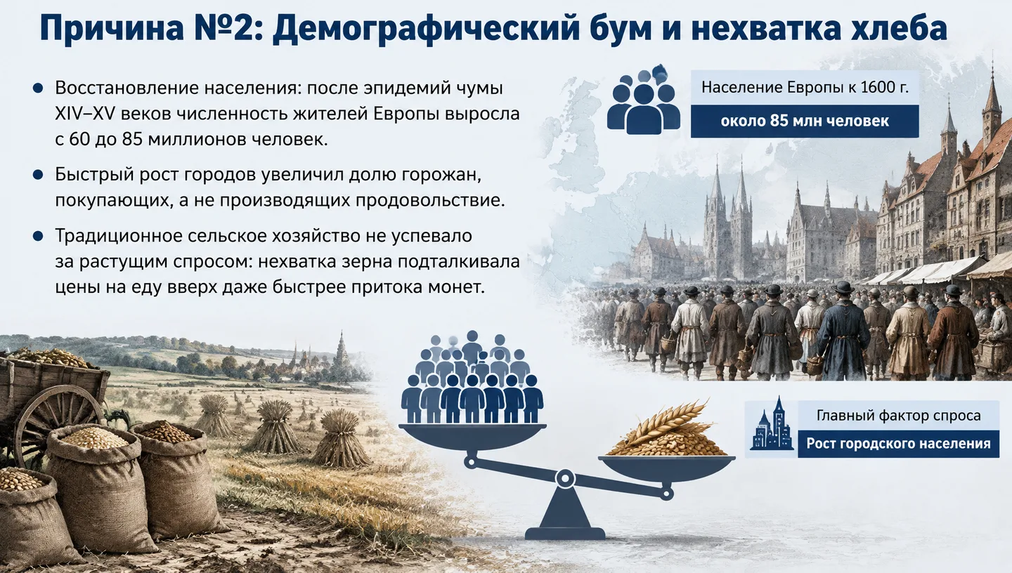 Причина №2: Демографический бум и нехватка хлеба