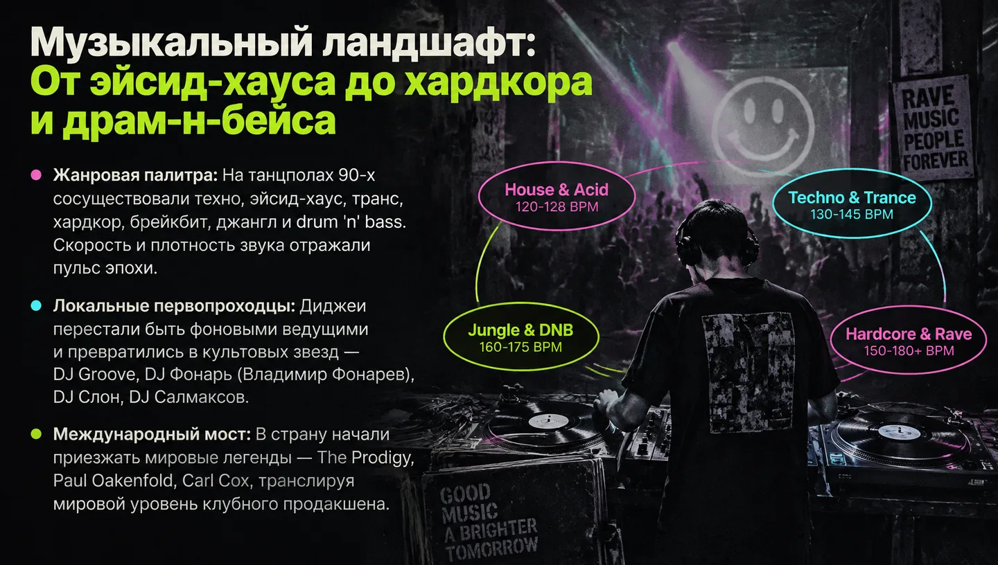 Музыкальный ландшафт: От эйсид-хауса до хардкора и драм-н-бейса