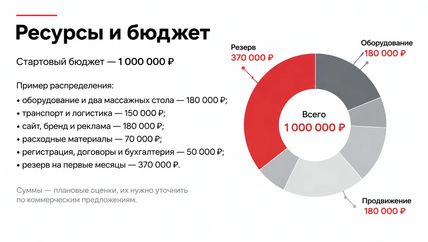 Ресурсы и бюджет