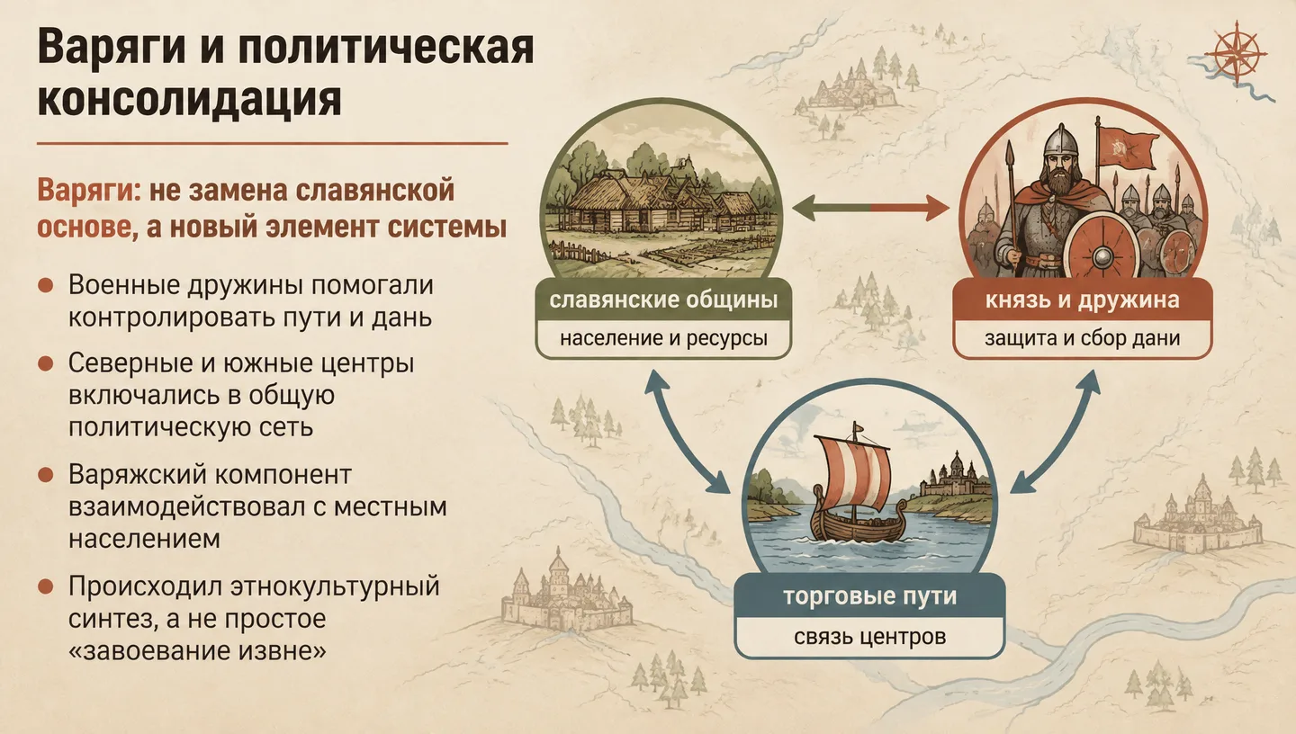 Варяги и политическая консолидация