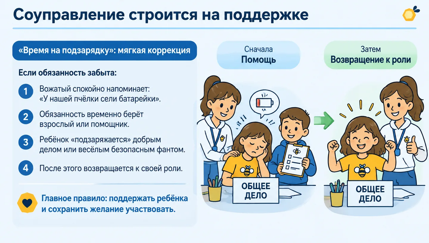 Соуправление строится на поддержке