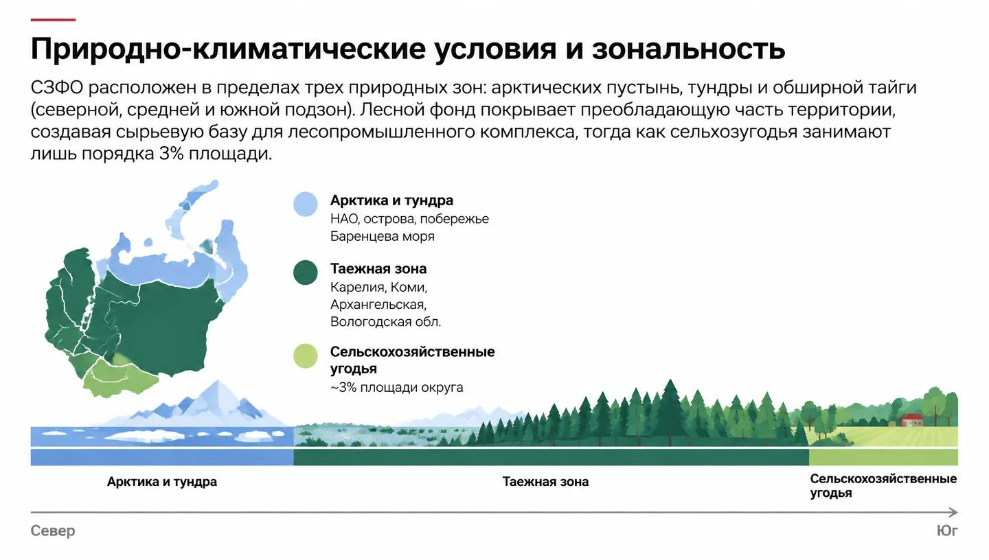 Природно-климатические условия и зональность