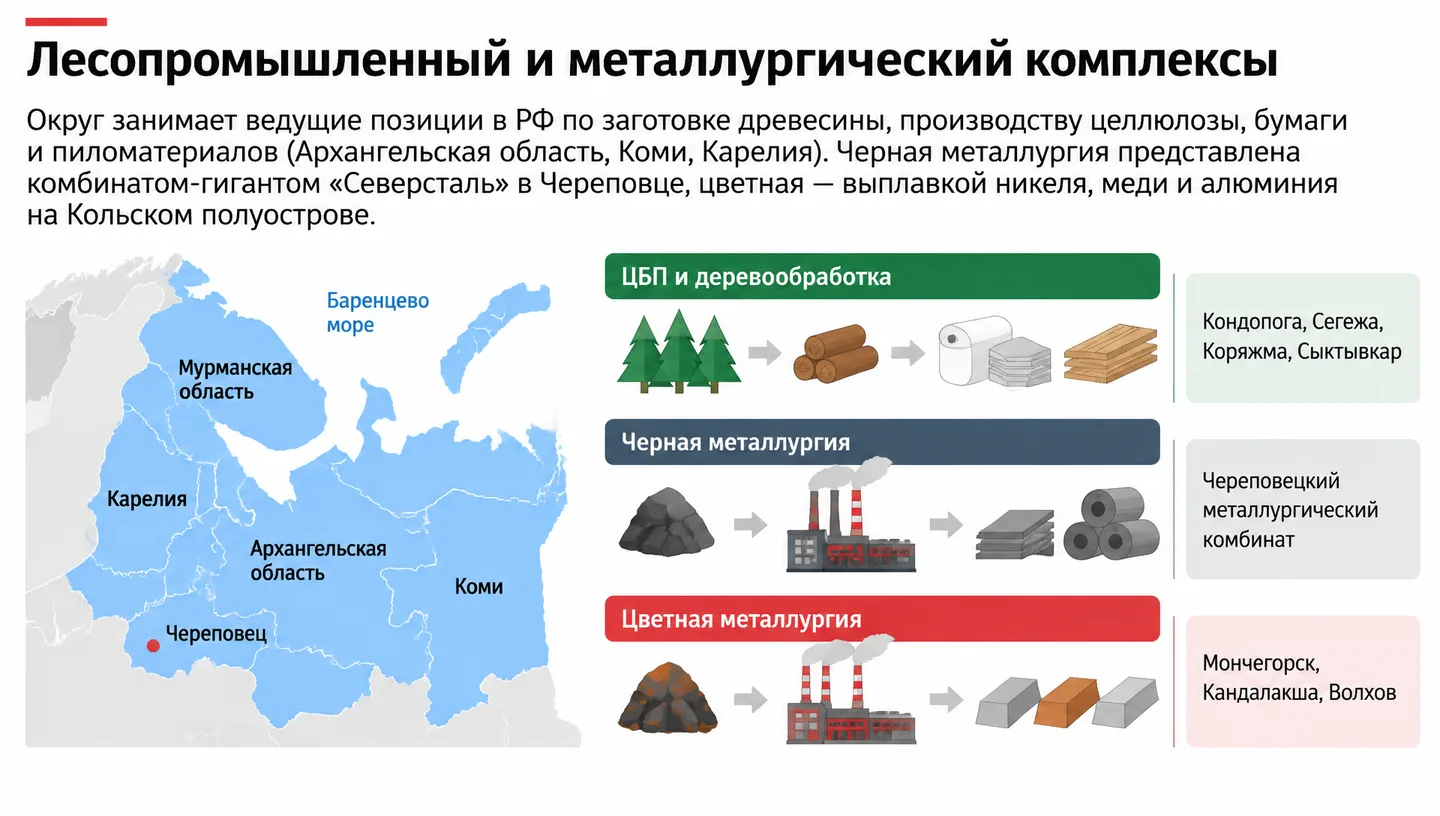 Лесопромышленный и металлургический комплексы