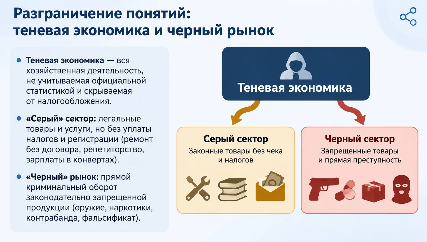Разграничение понятий: теневая экономика и черный рынок
