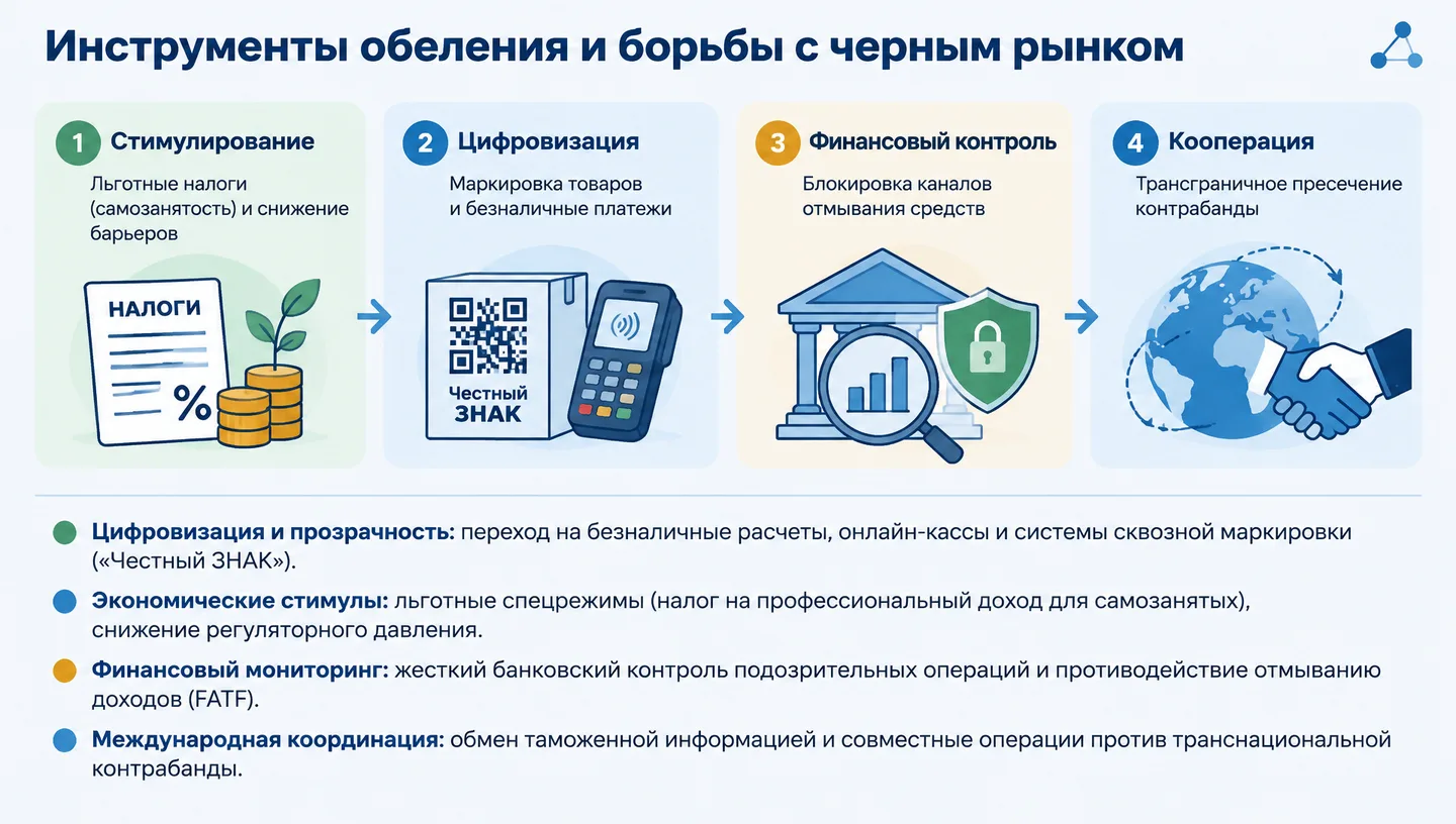 Инструменты обеления и борьбы с черным рынком