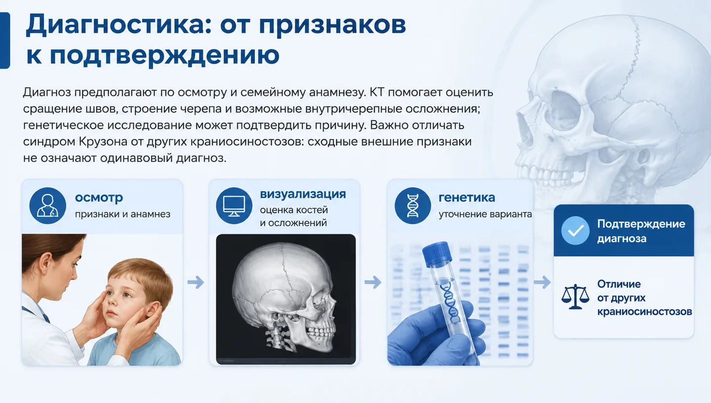 Диагностика: от признаков к подтверждению