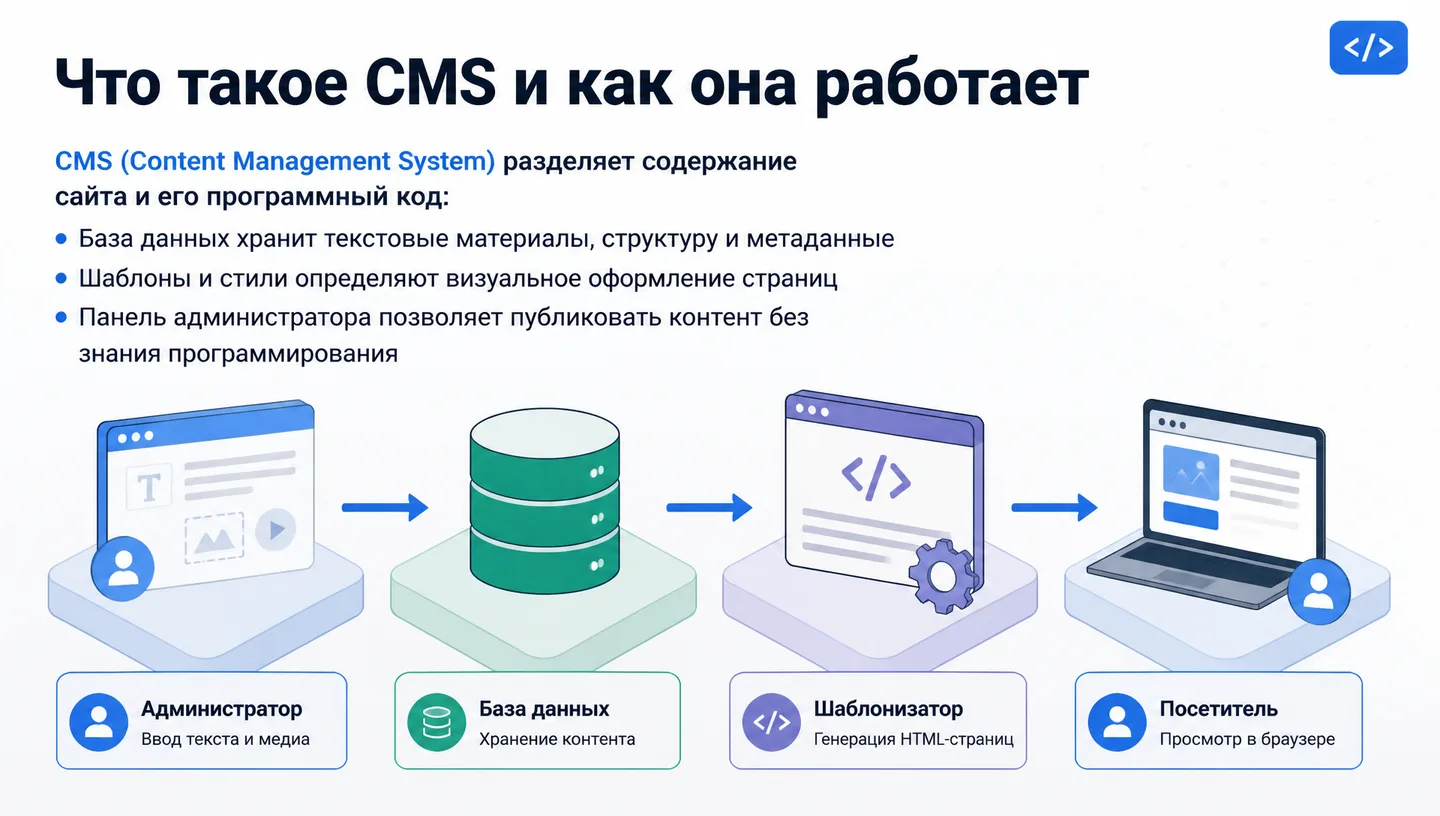 Что такое CMS и как она работает