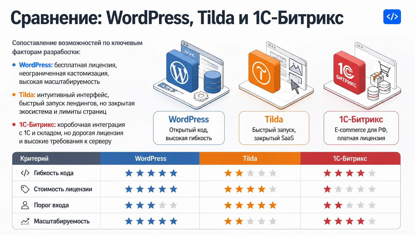 Сравнение: WordPress, Tilda и 1С-Битрикс