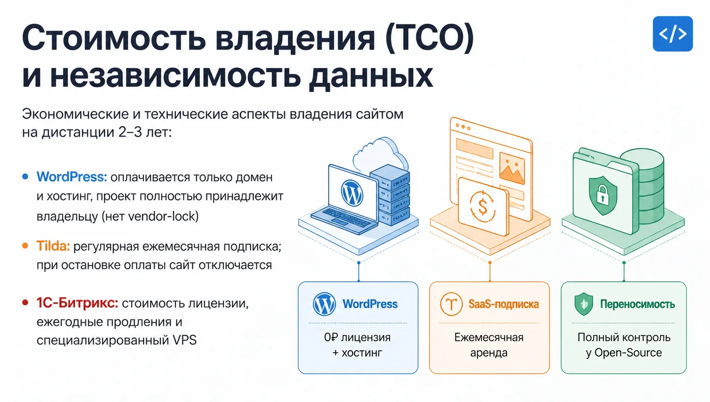 Стоимость владения (TCO) и независимость данных