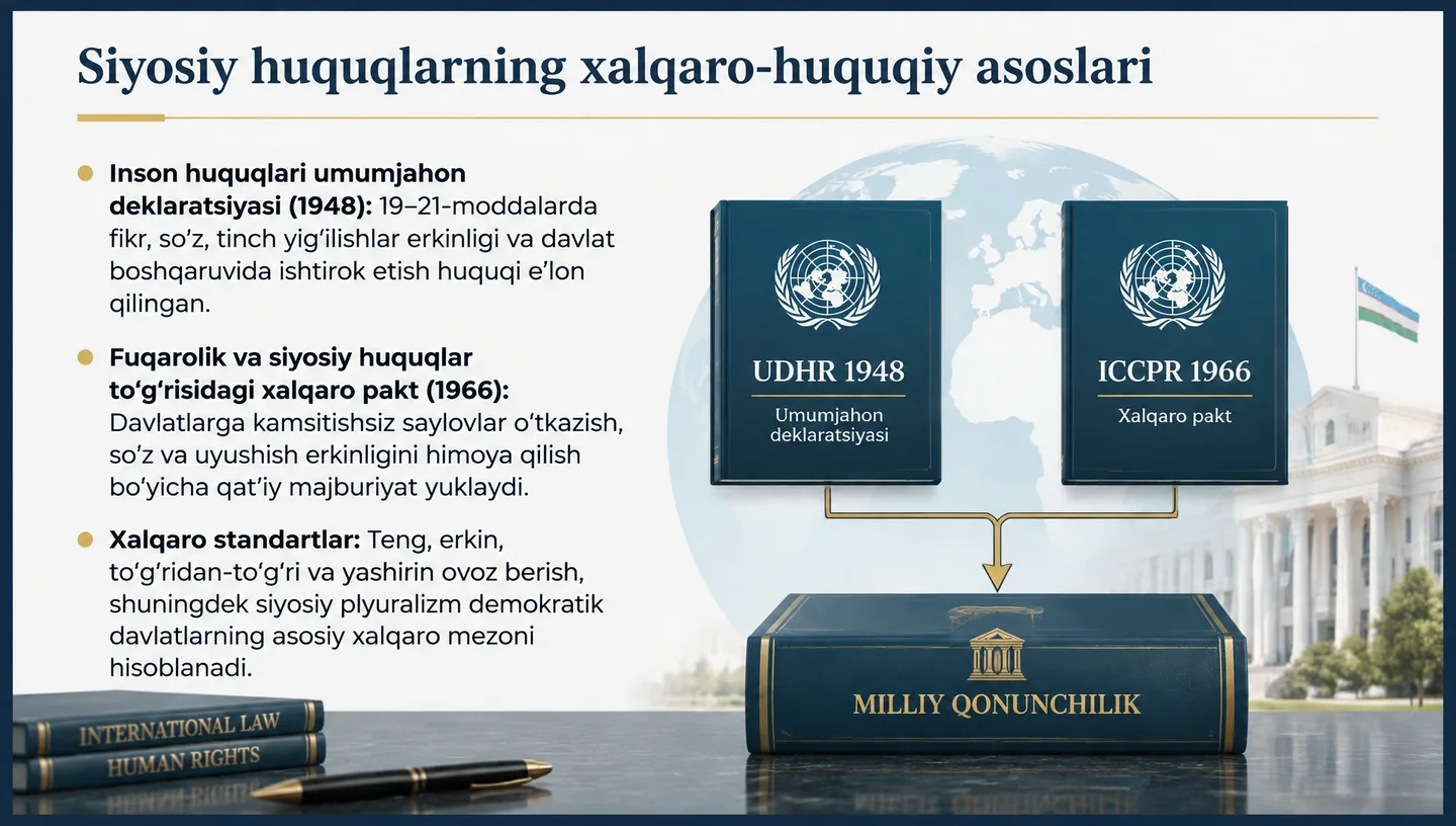 Siyosiy huquqlarning xalqaro-huquqiy asoslari