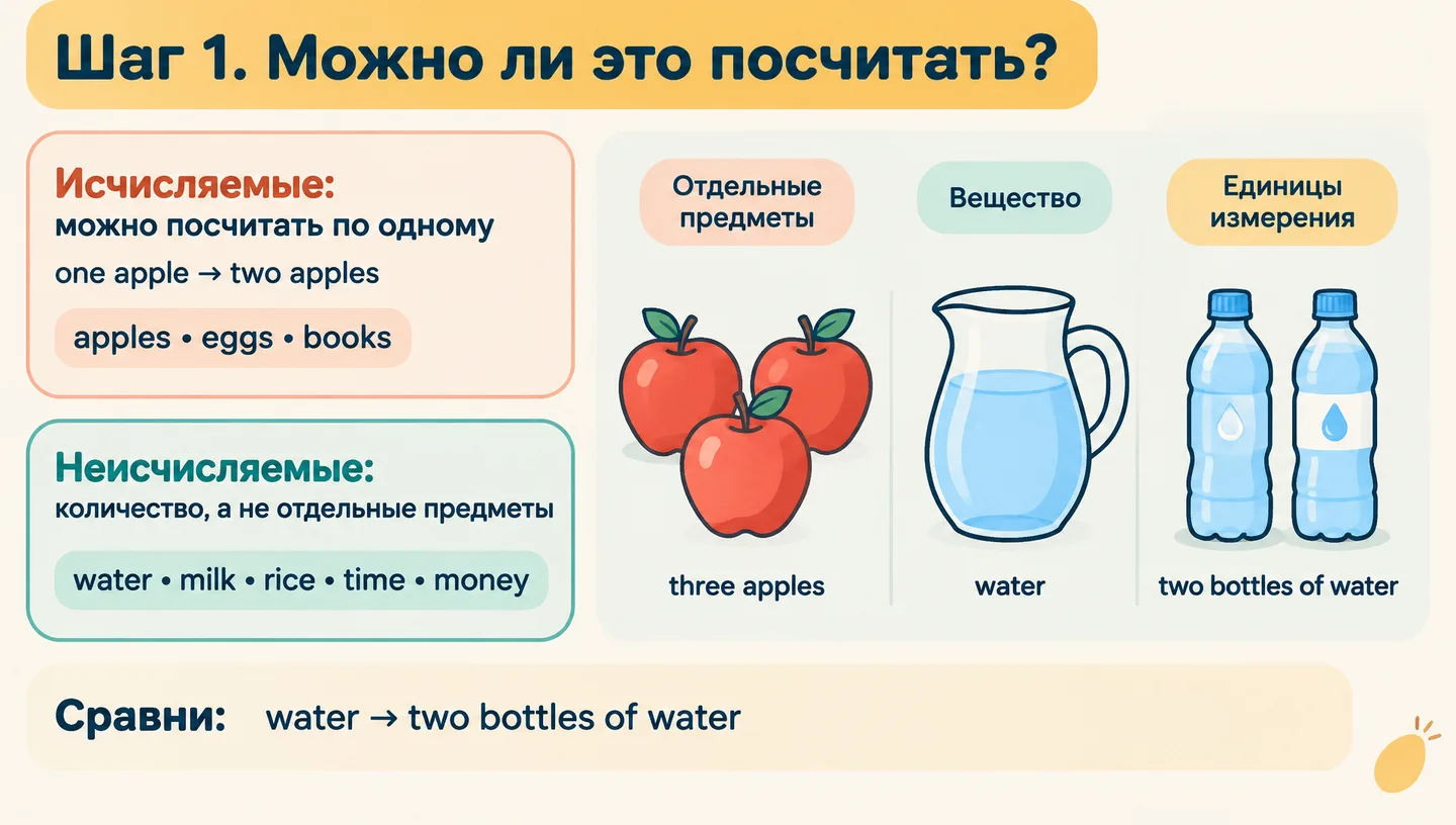 Шаг 1. Можно ли это посчитать?