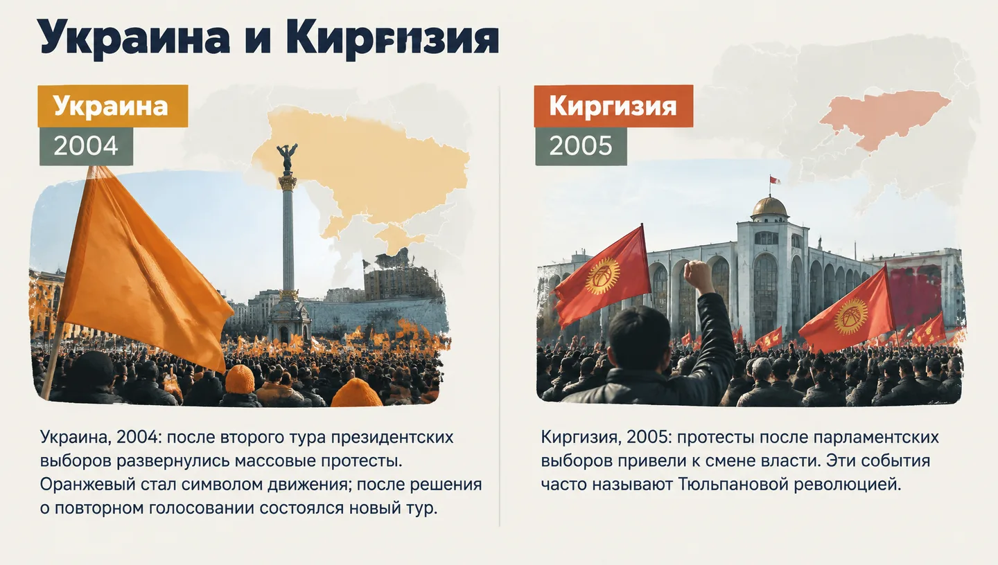Украина и Киргизия