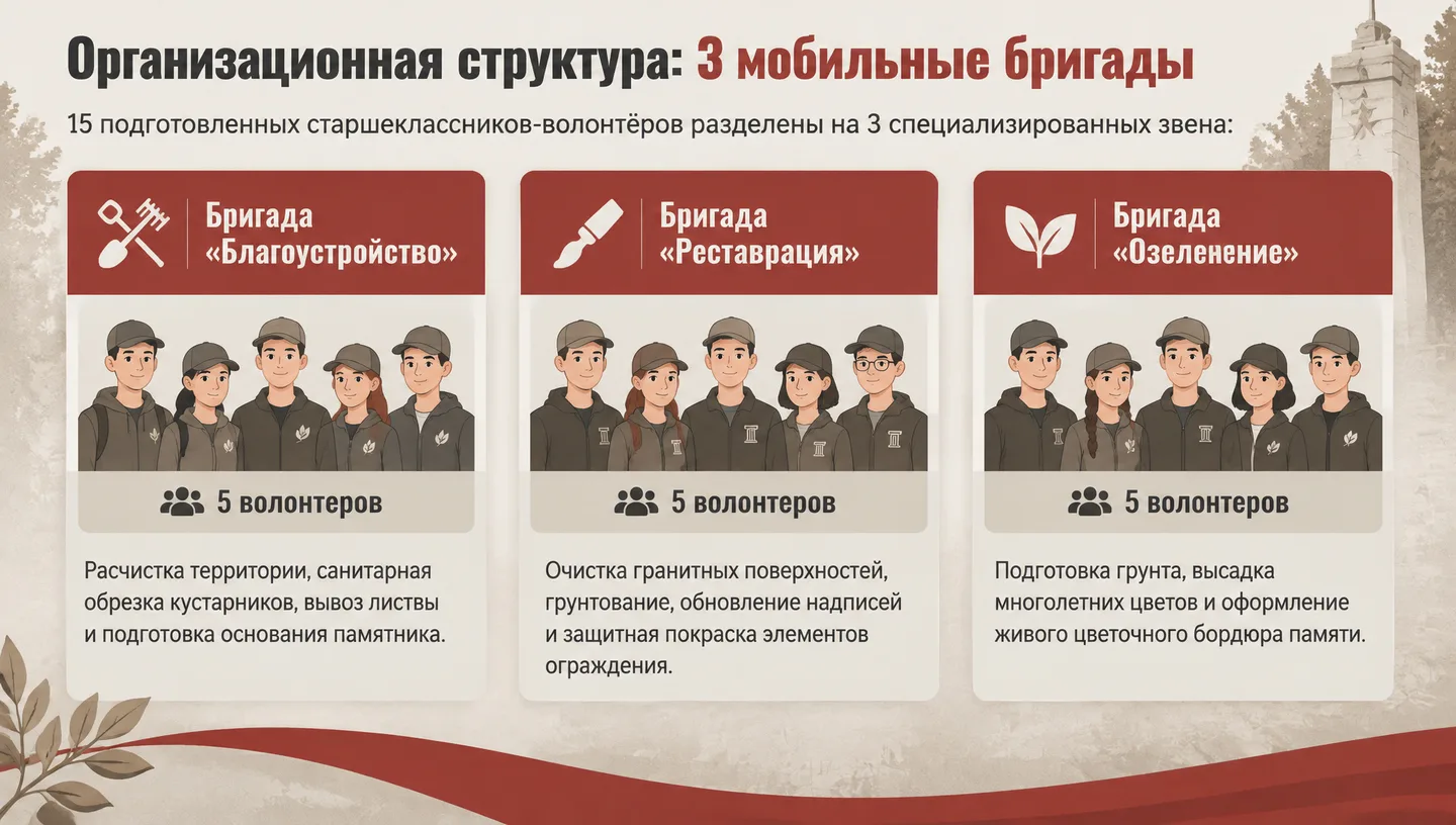 Организационная структура: 3 мобильные бригады