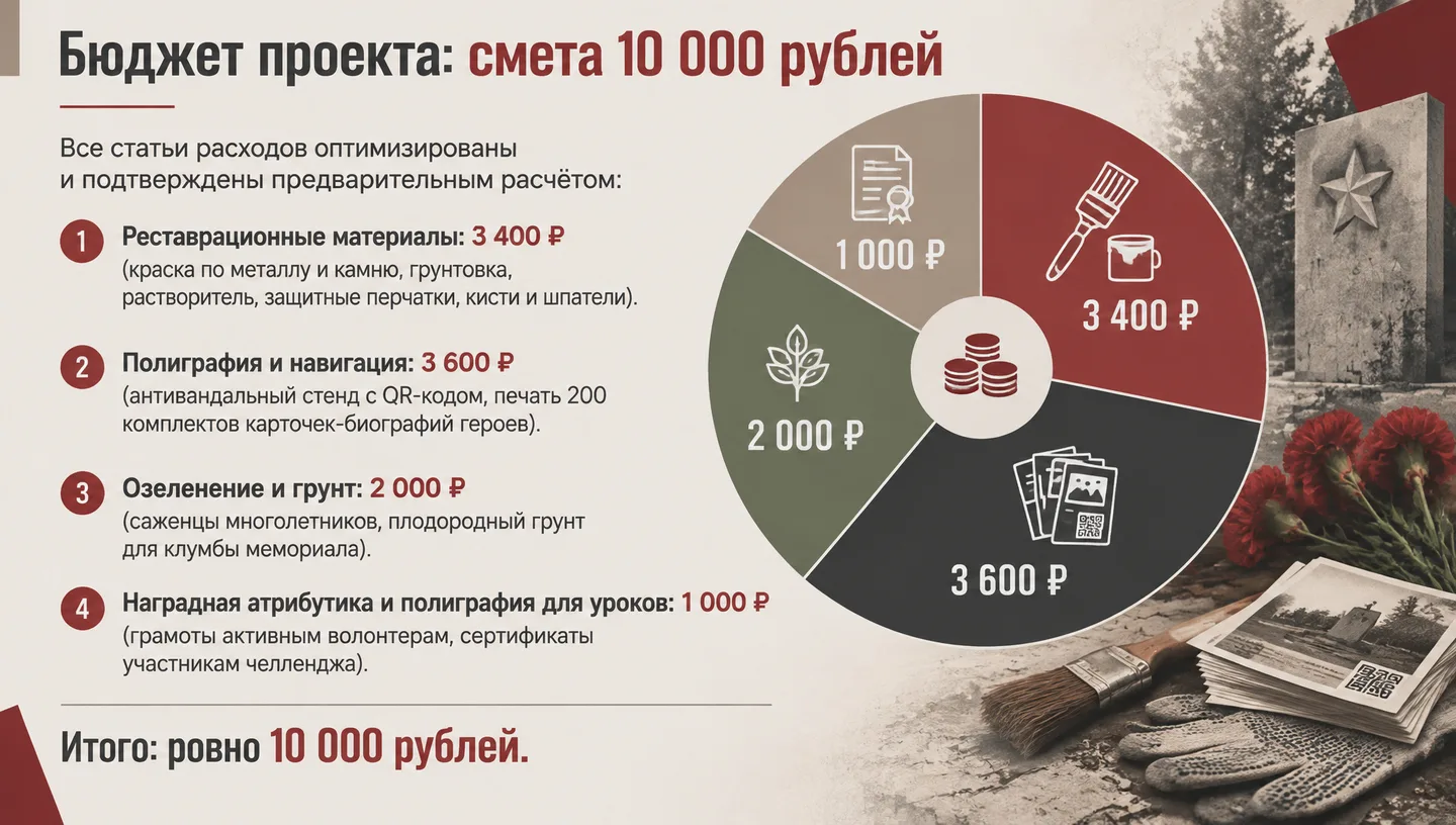 Бюджет проекта: смета 10 000 рублей