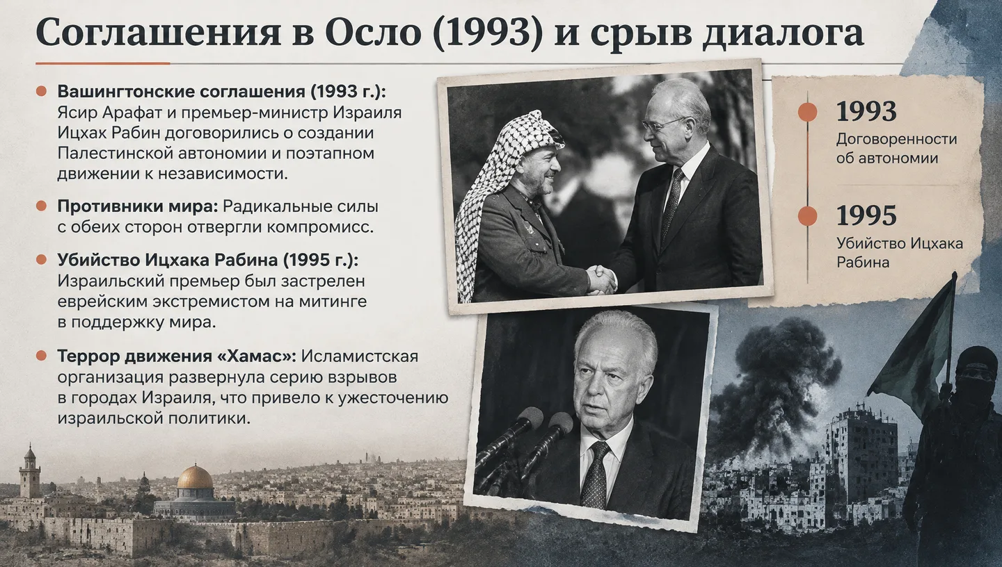 Соглашения в Осло (1993) и срыв диалога