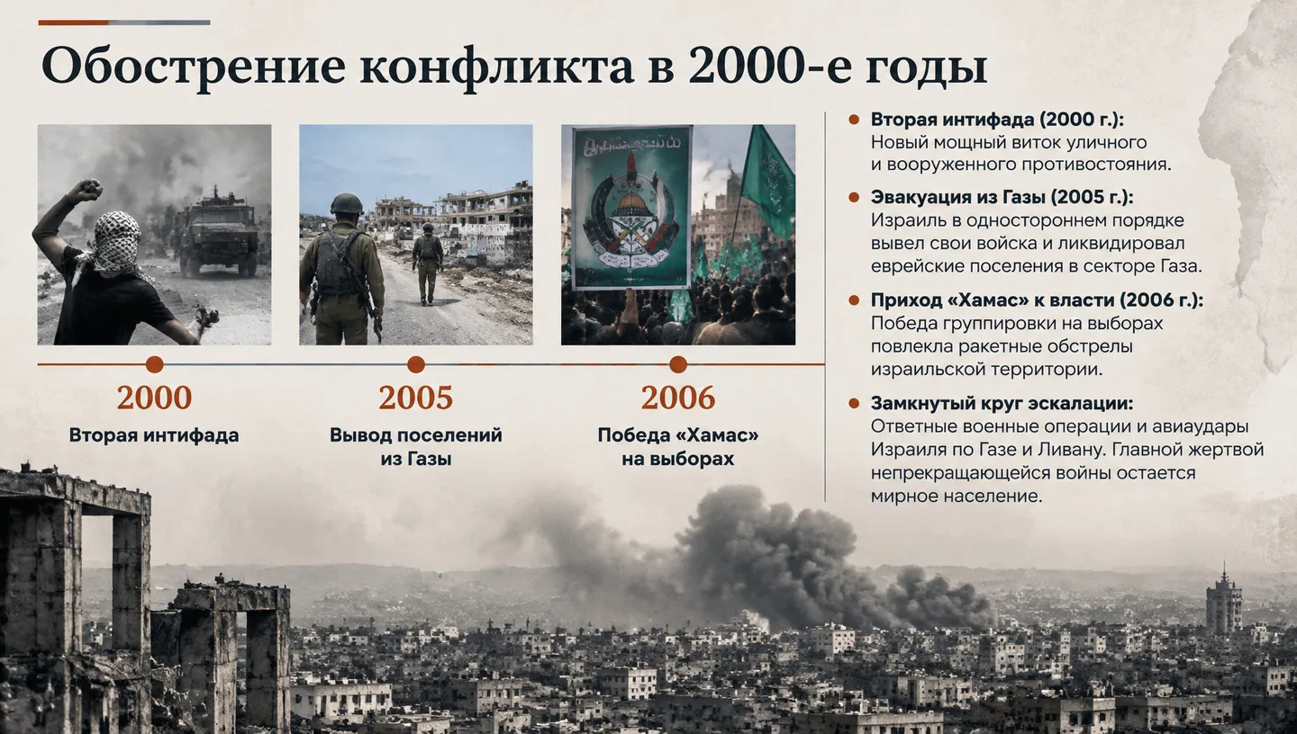 Обострение конфликта в 2000-е годы