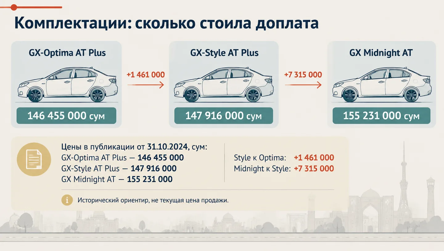 Комплектации: сколько стоила доплата