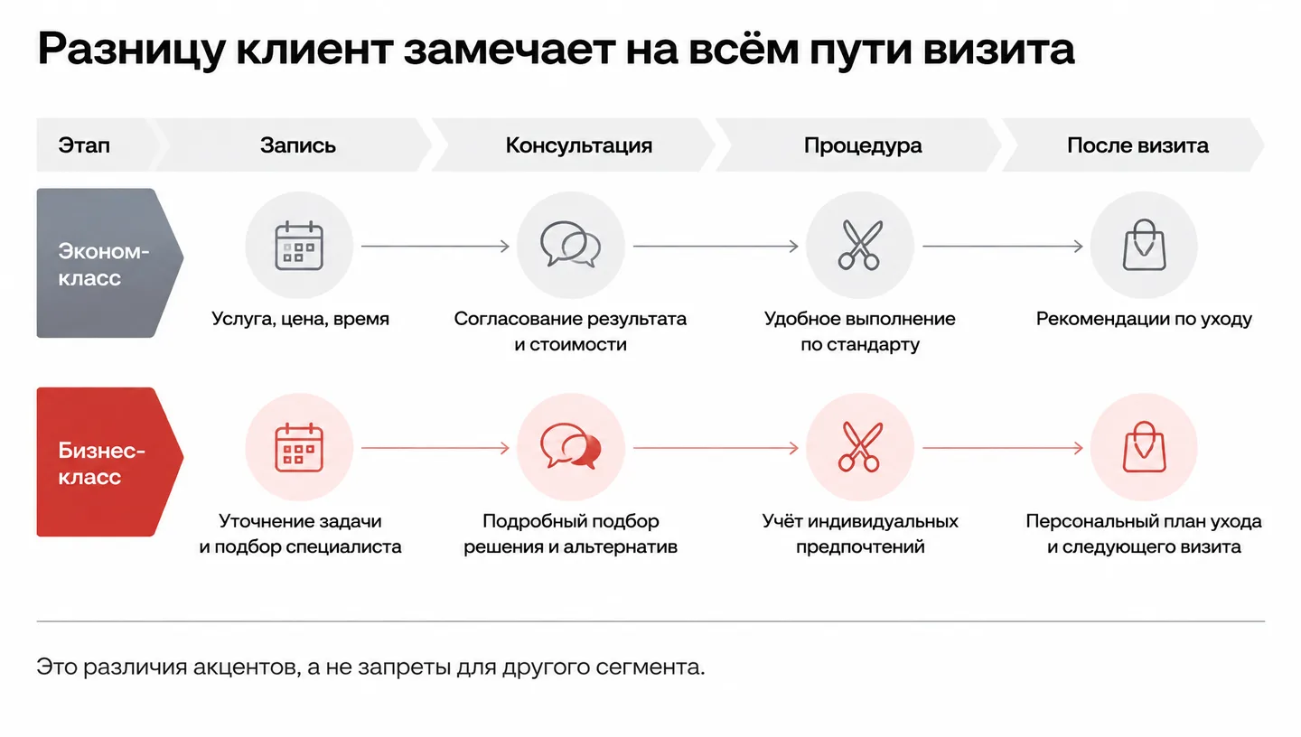 Разницу клиент замечает на всём пути визита