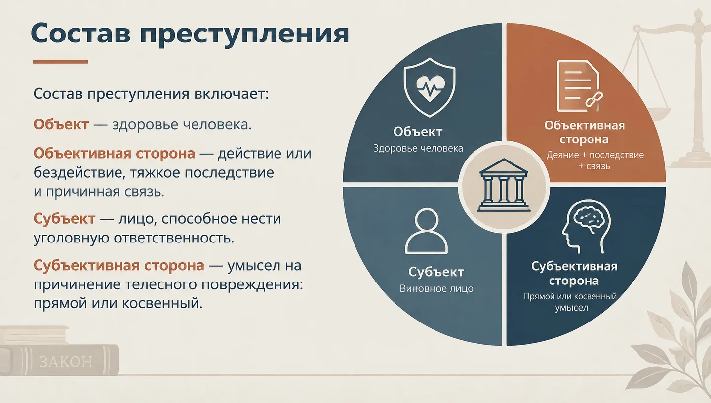 Состав преступления