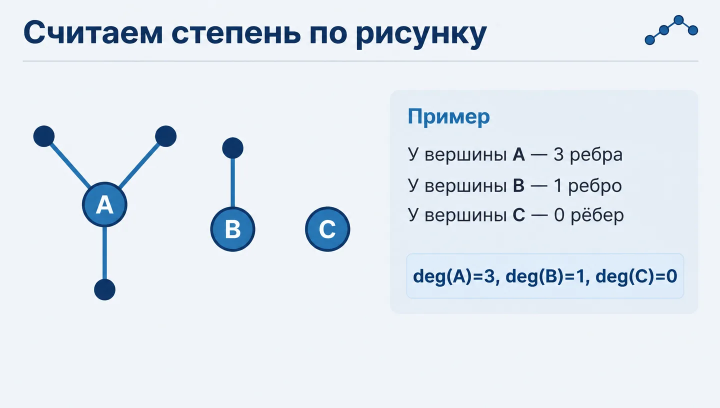 Считаем степень по рисунку
